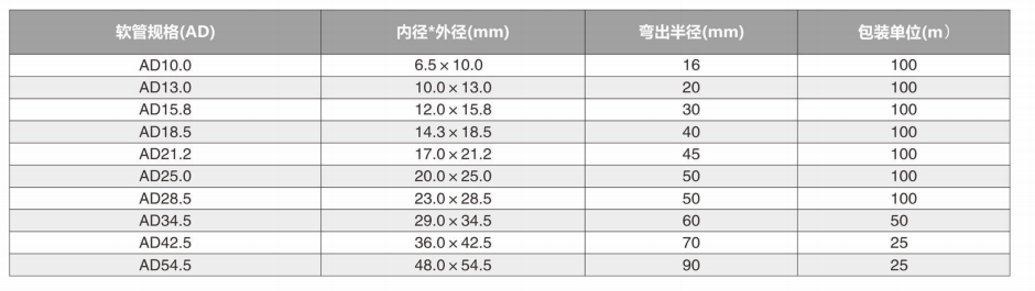 PE波紋管規格表